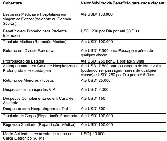 lista de coberturas do seguro viagem